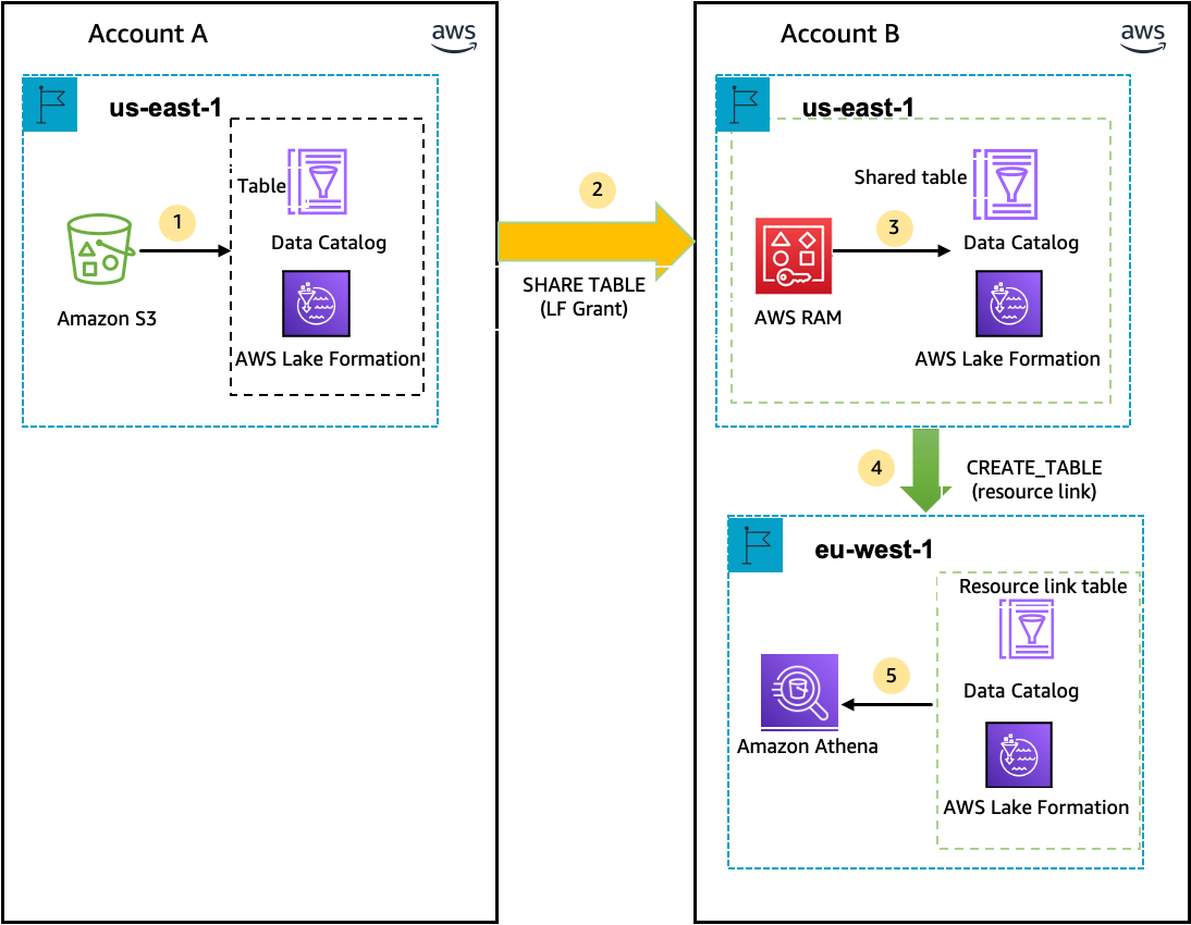 Diagram showing data sharing between Account AWS across regions using Amazon S3 and Data Catalog.