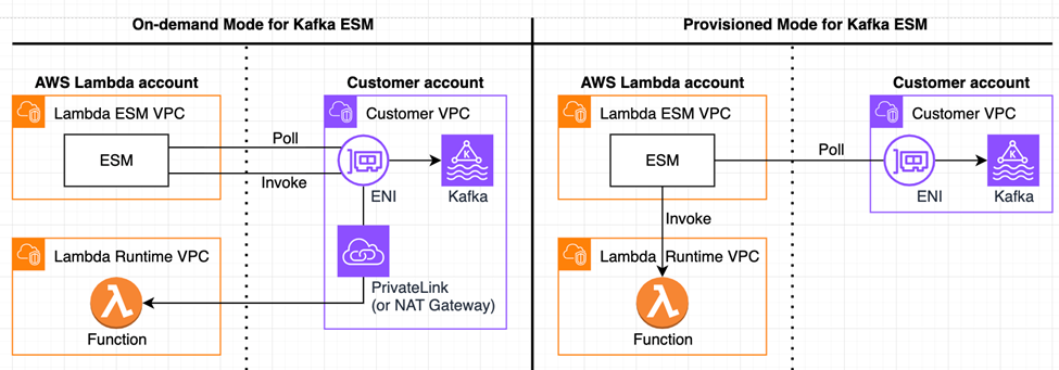 Confronto tra le chiamate di rete per la modalità on-demand e per la modalità provisioning Kafka ESMs