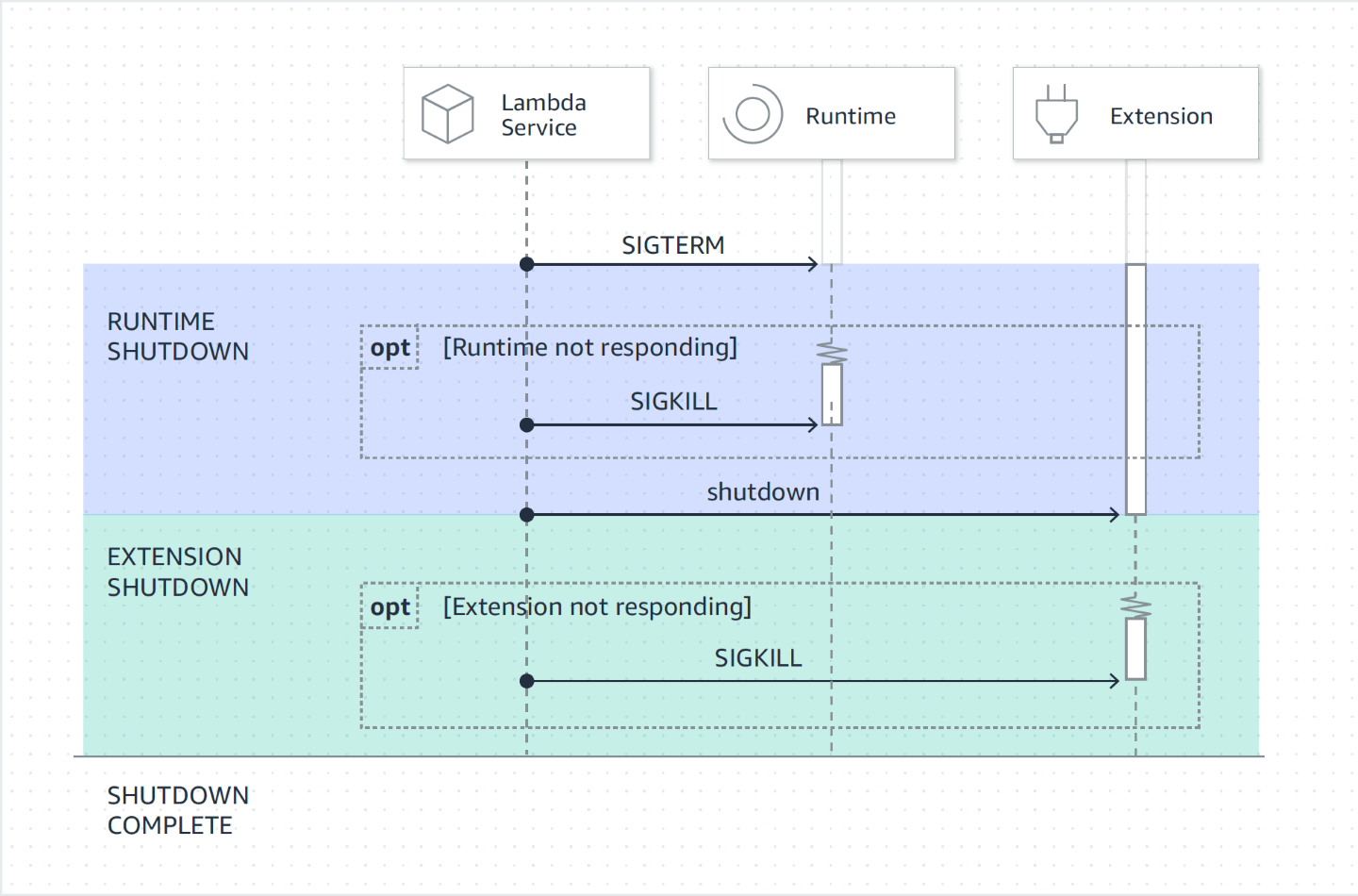 Sequenza di eventi nella fase Shutdown di Lambda
