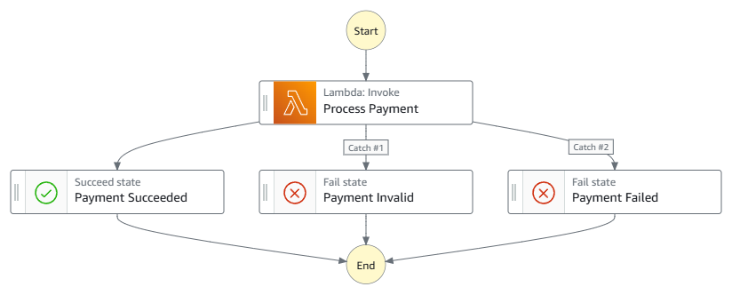 Grafico del flusso di lavoro di Step Functions per l'elaborazione dei pagamenti con tre risultati: pagamento riuscito, pagamento non valido e pagamento fallito
