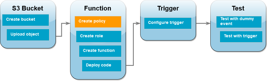 Fase successiva: creazione della policy di autorizzazioni per Lambda