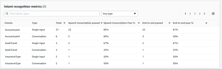 Il grafico delle metriche di riconoscimento degli intenti nei risultati dei test utilizzando Test Workbench.