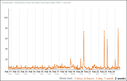 Esempio di database. NetworkTransmitThroughput