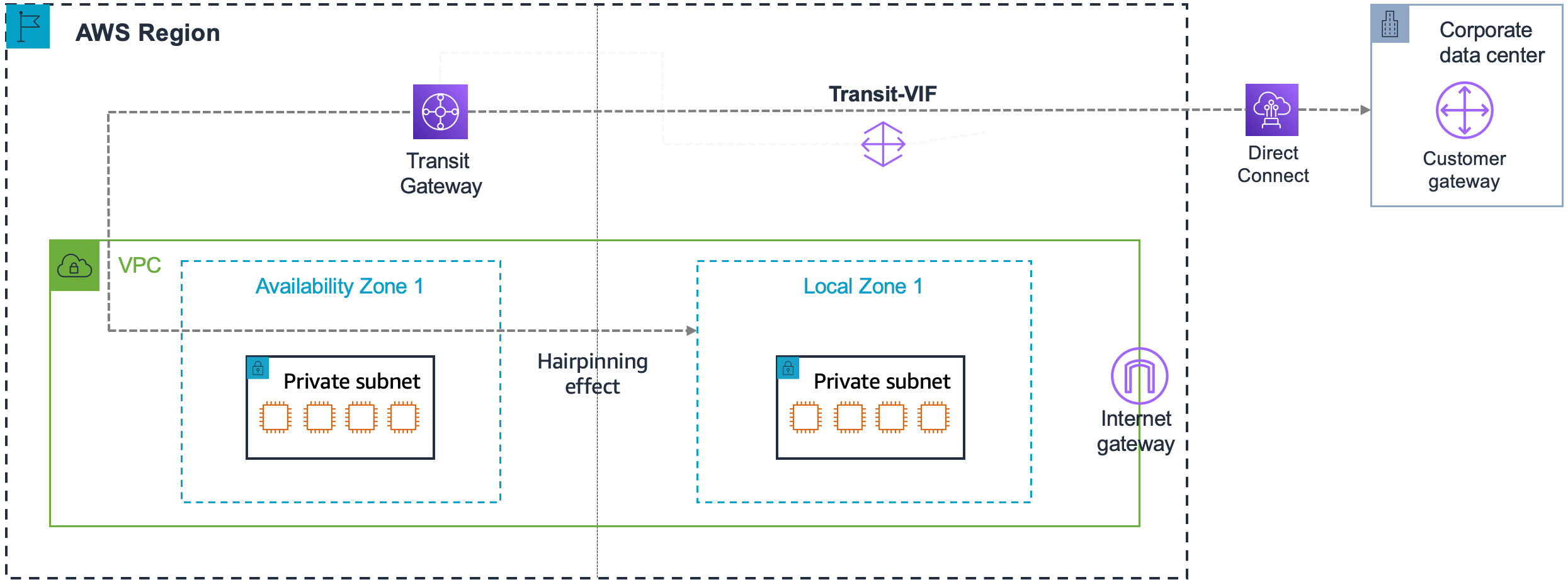 Una AWS regione con un VPC. Il VPC contiene una zona di disponibilità e una zona locale. Ogni zona ha una sottorete privata. Il diagramma mostra anche un data center locale con un gateway per i clienti al di fuori della regione. AWS Il traffico tra la sottorete privata nella zona locale e il gateway del cliente attraversa un gateway di transito nella AWS regione, un Transit VIF e la connessione. Direct Connect