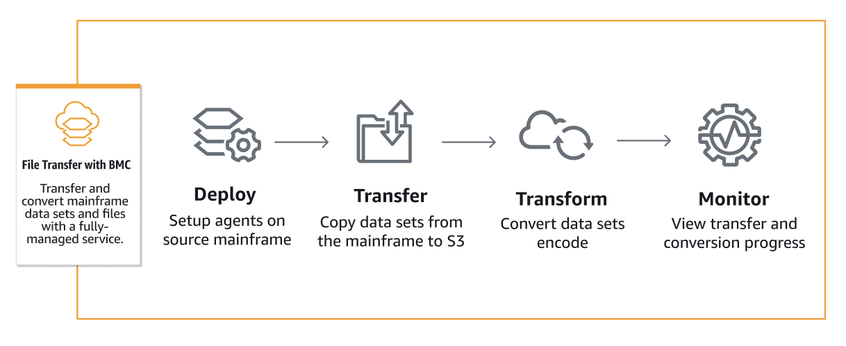 Il modo in cui funziona per la funzionalità File Transfer con diverse fasi.