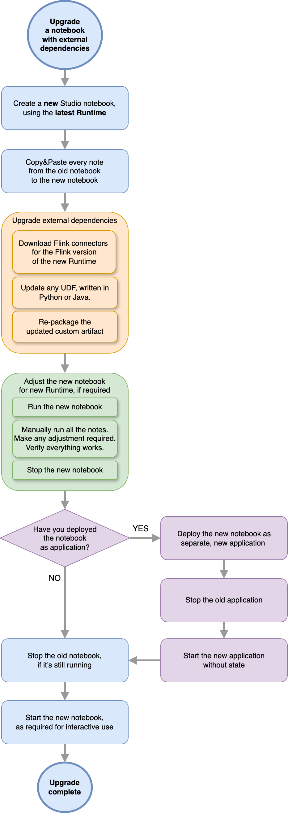 Il diagramma seguente rappresenta il flusso di lavoro consigliato per aggiornare il notebook con dipendenze esterne.