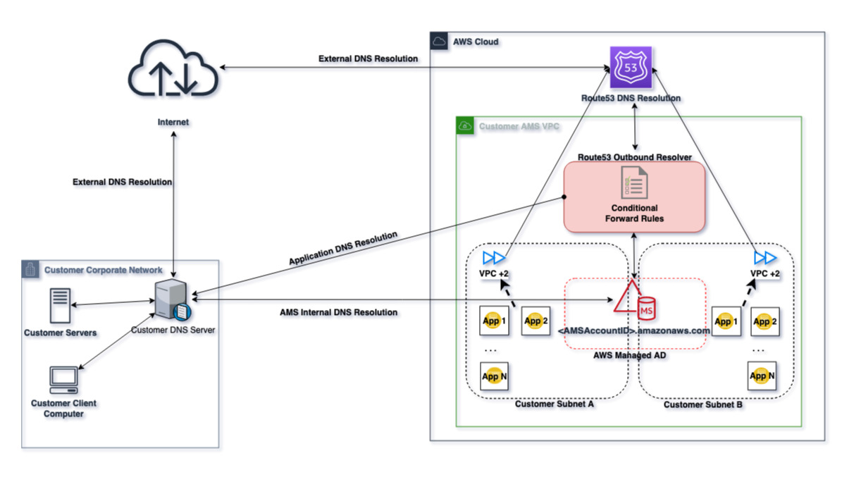 Un esempio di configurazione DNS, che mostra le relazioni tra la rete aziendale, Internet, il DNS di Route53 e l'account cloud. AWS