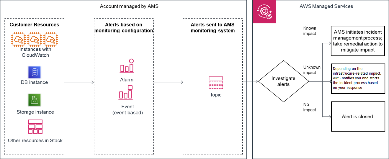 Architettura di monitoraggio AMS Multi-Account Landing Zone.