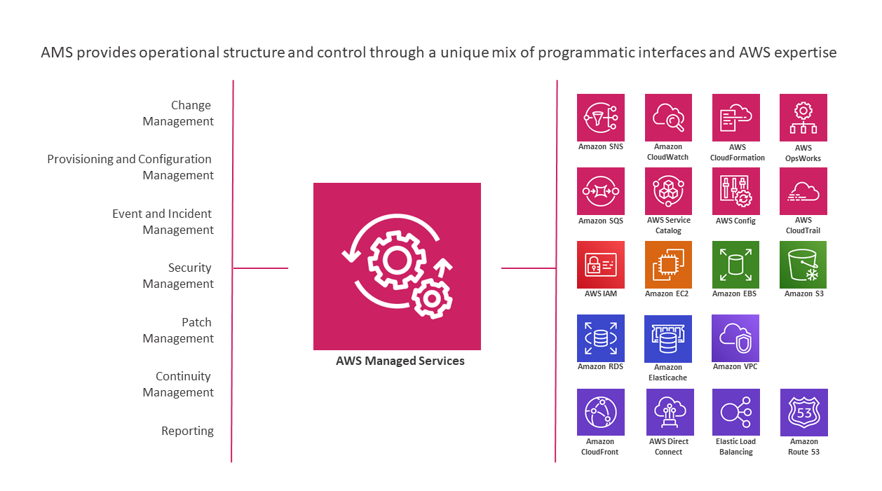 AMS fornisce struttura e controllo operativi attraverso un mix unico di interfacce programmatiche e competenze AWS