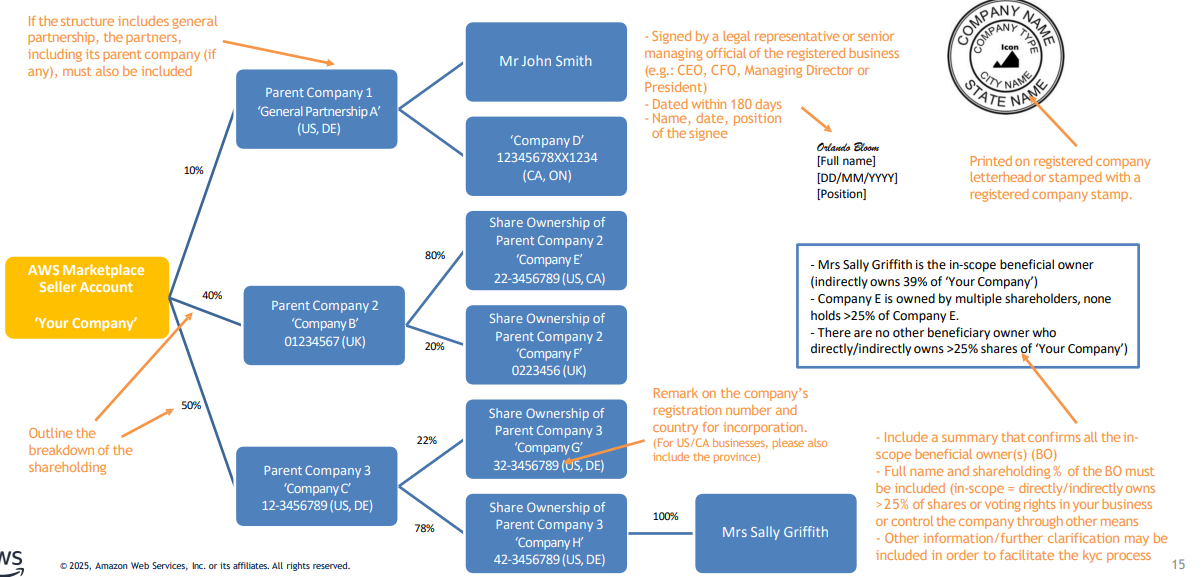 Organigramma di esempio che mostra l'intera struttura di un'azienda registrata, compresa la società madre, le filiali e i beneficiari effettivi.