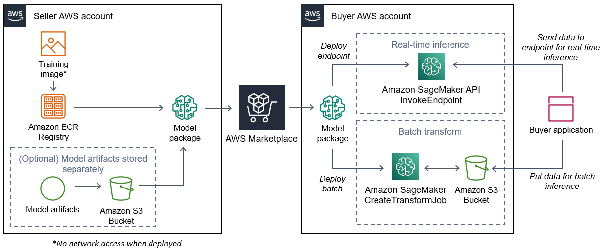 Diagramma del modo in cui un venditore crea un'immagine del pacchetto modello e di come l'acquirente la utilizza.