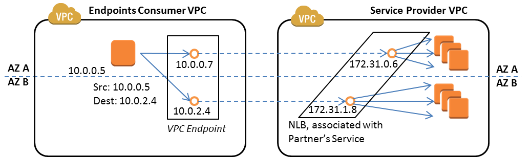 Diagram showing AWS PrivateLink connectivity between buyer and seller VPCs. The diagram illustrates how a buyer application in one VPC connects to seller services in another VPC through private endpoints, bypassing the public internet. Blue arrows show the connection flow through interface endpoints to multiple service instances.