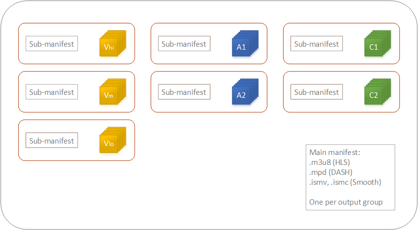 Ogni rappresentazione in uno stack ABR con il proprio output nel gruppo di output.