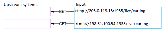 Diagramma che mostra i sistemi upstream che inviano richieste GET a due URL di input con indirizzi IP diversi.