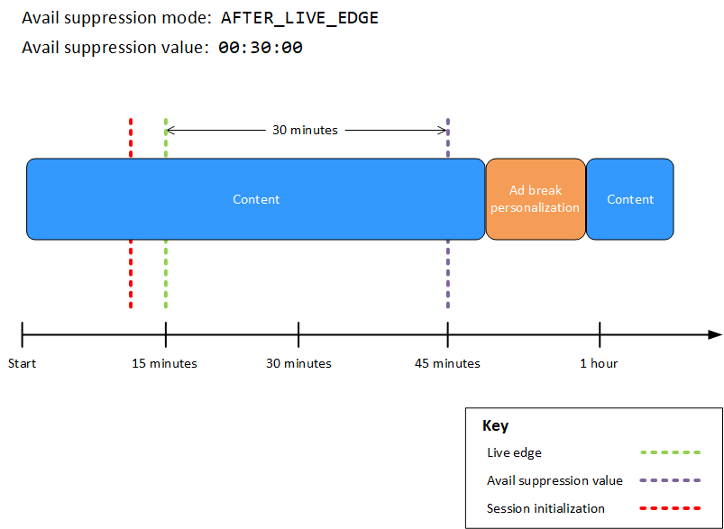 MediaTailor personalizzazione delle interruzioni pubblicitarie con la modalità Avail Suppression impostata suAFTER_LIVE_EDGE, il valore Avail Suppression impostato su e l'inizializzazione della sessione prima del live edge. 00:30:00