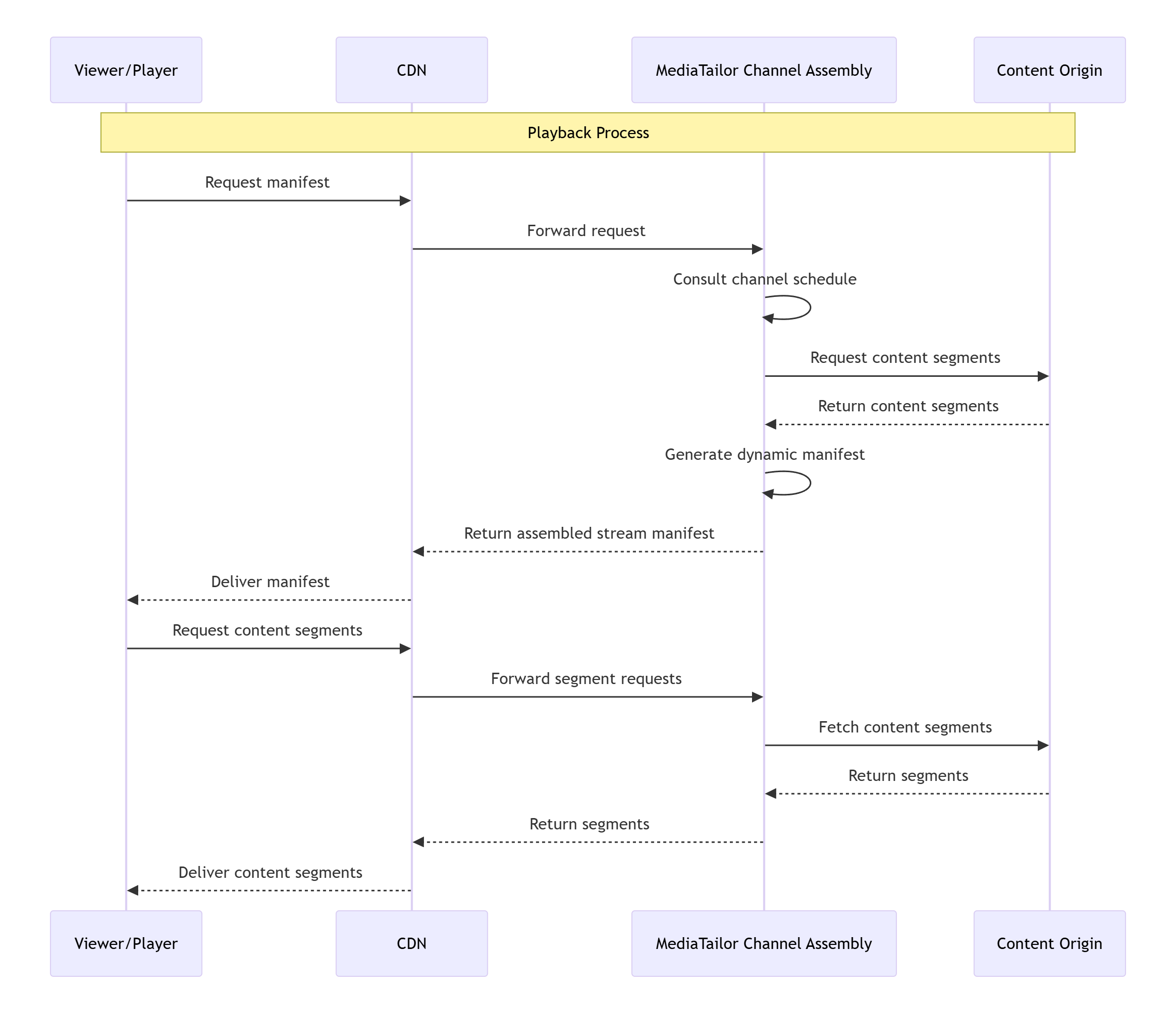 Diagramma che mostra il CDN posizionato tra i lettori client e Channel Assembly MediaTailor