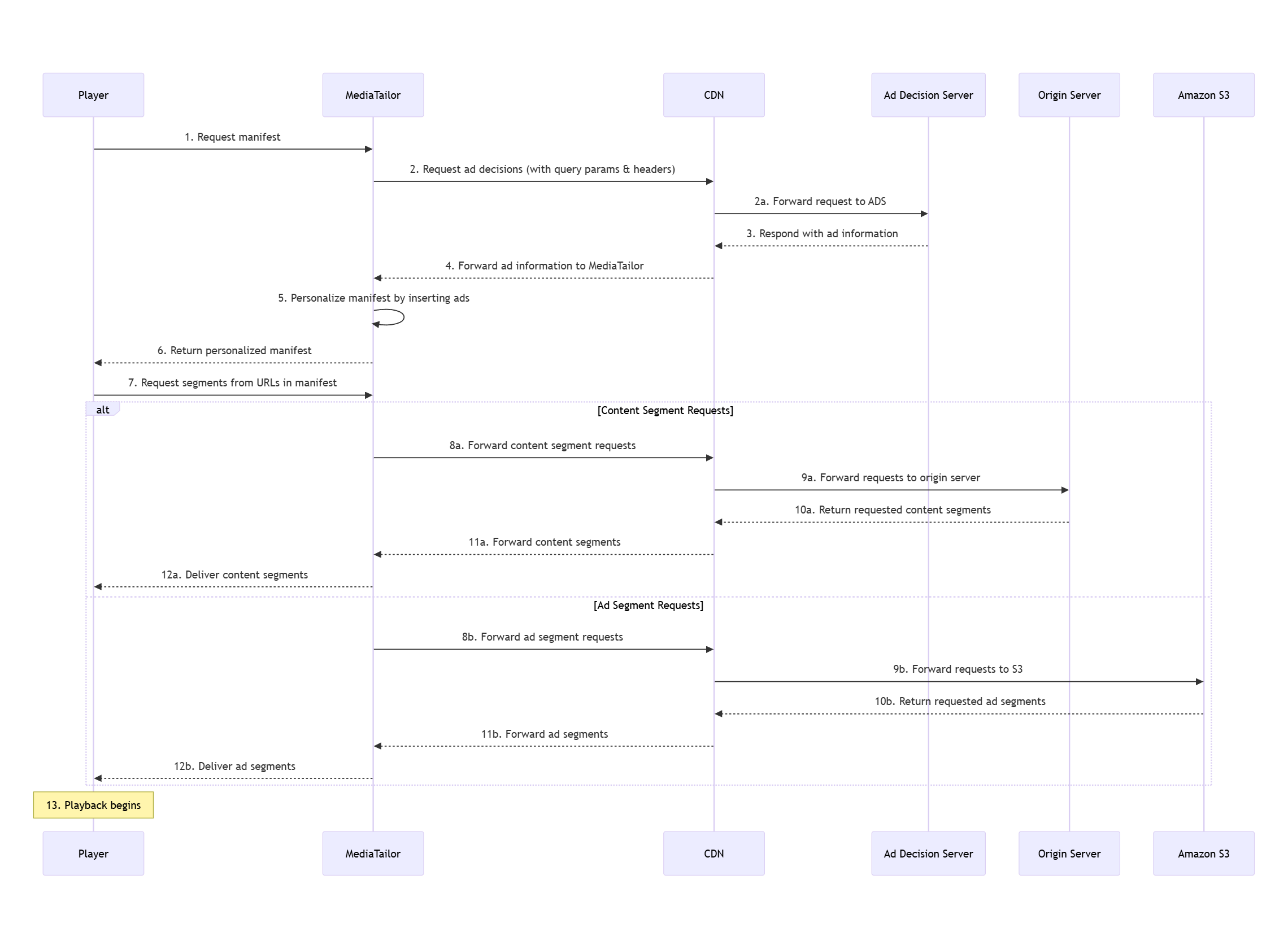 Diagramma che mostra il CDN posizionato tra l'origine del contenuto e MediaTailor