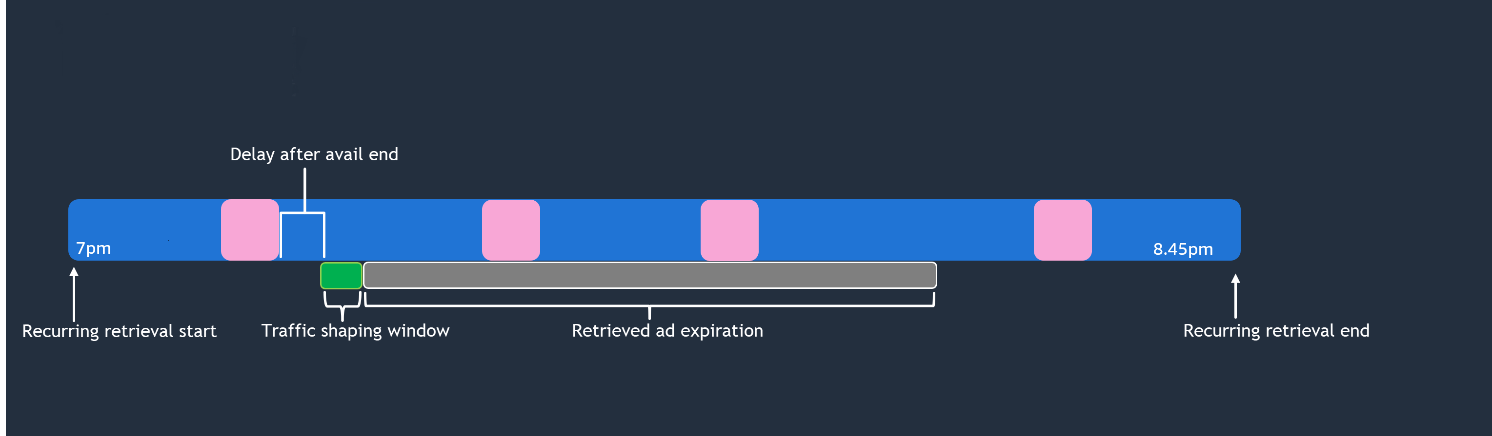 Illustrazione grafica di un evento dal vivo, comprese le configurazioni ricorrenti del programma di prefetch.