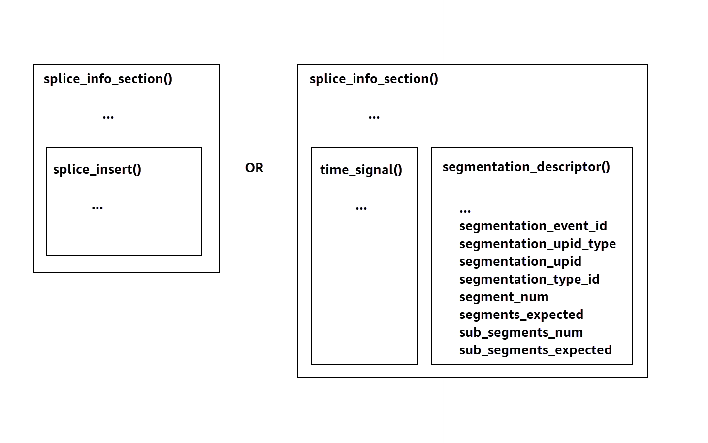 Due modi per configurare le interruzioni pubblicitarie in un canale utilizzando i messaggi SCTE-35.