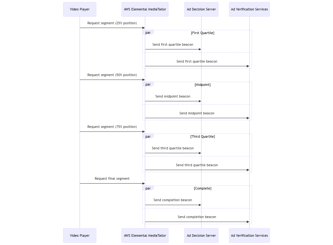 fase di tracciamento quartile che mostra l'invio di beacon quartili sia ad Ad Decision Server che ad Ad Verification Services man MediaTailor mano che il giocatore richiede segmenti pubblicitari successivi.