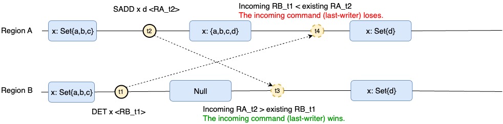 Creazione-cancellazione simultanea: l'ultimo scrittore vince se l'eliminazione avviene prima.
