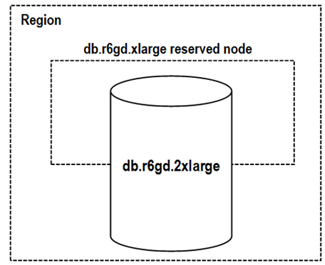 Diagramma che mostra un'istanza con vantaggio di fatturazione applicato al 50 percento dell'utilizzo del nodo riservato.
