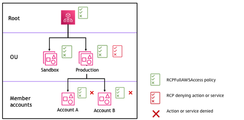 Esempio di struttura organizzativa con una dichiarazione di rifiuto allegata a Production OU e relativo impatto sull'Account A e sull'Account B