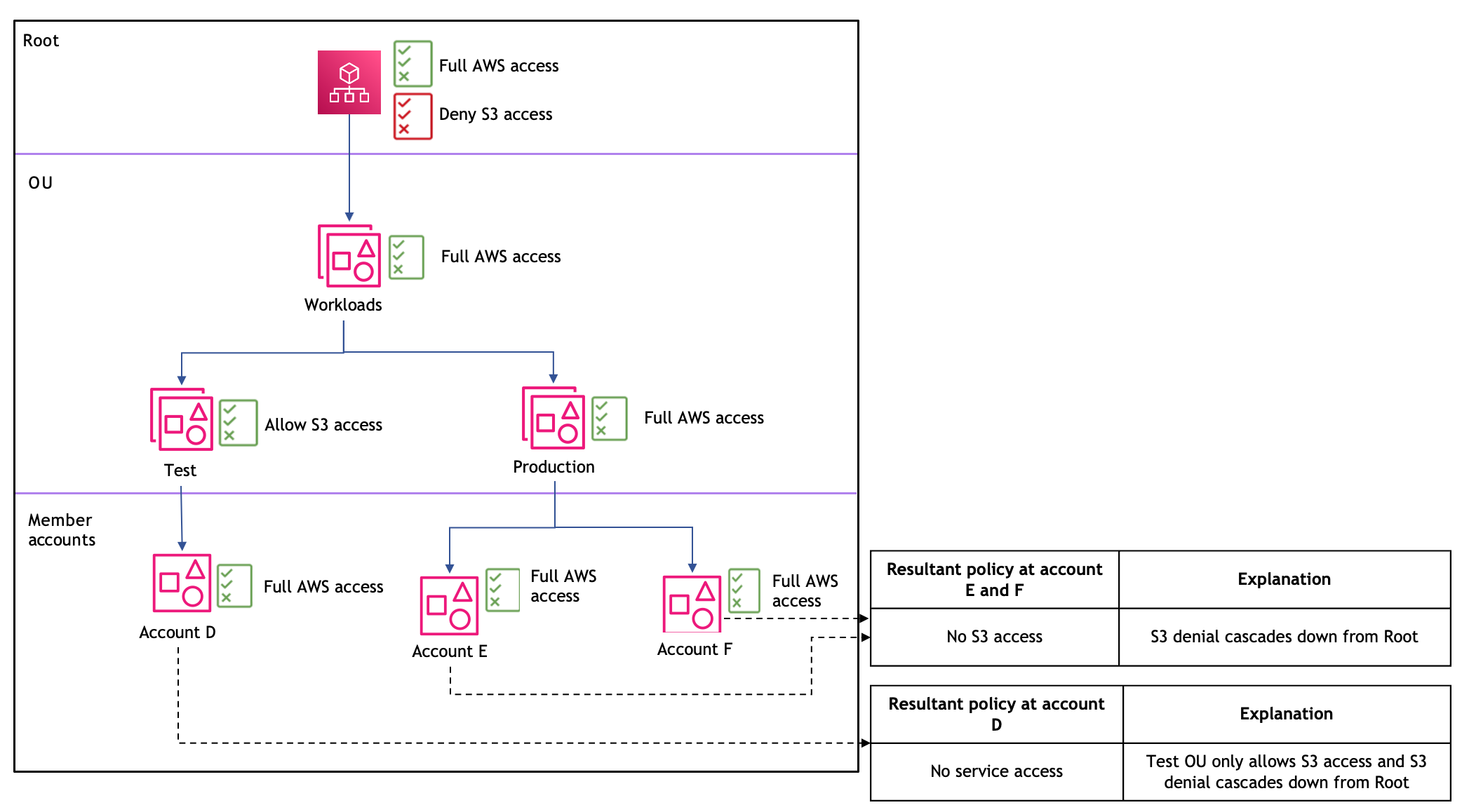Scenario 6: la negazione a livello di root ha effetto su tutti gli account indipendentemente dalle autorizzazioni di livello inferiore
