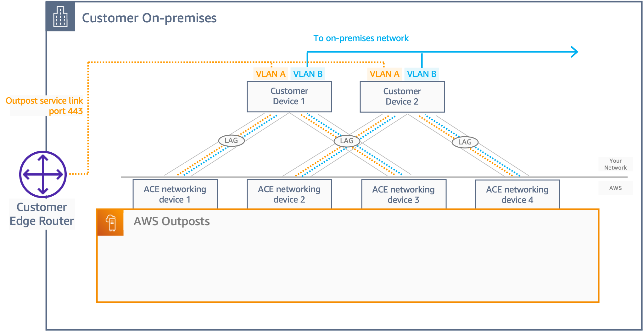 I quattro dispositivi di rete ACE del rack ACE si collegano a due dispositivi del cliente upstream.