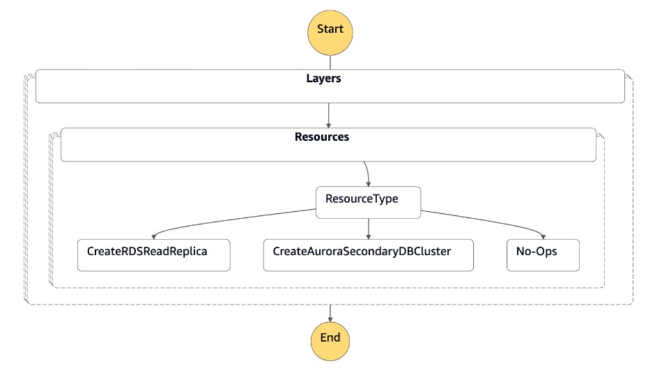 Diagramma della macchina a stati che mostra i tipi di risorse per il failback.