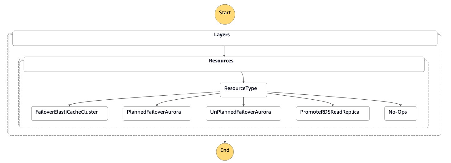 Diagramma della macchina a stati che mostra il failover per diversi tipi di risorse.