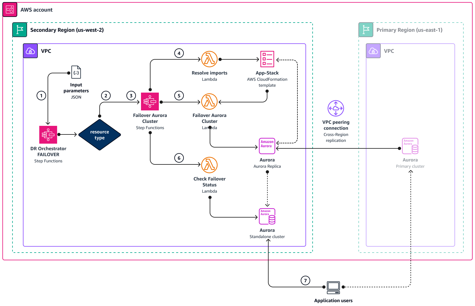 Diagramma dell'architettura del processo di failover tra regioni.