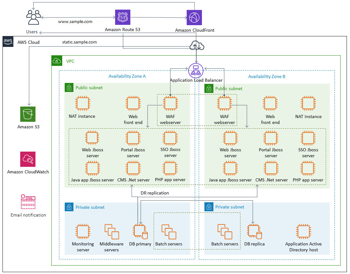 Diagramma di un ambiente di esempio con due zone di disponibilità, database privati e di replica nelle sottoreti private e replica di disaster recovery.