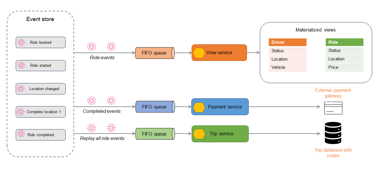 Esempio di implementazione di alto livello per il modello di approvvigionamento degli eventi