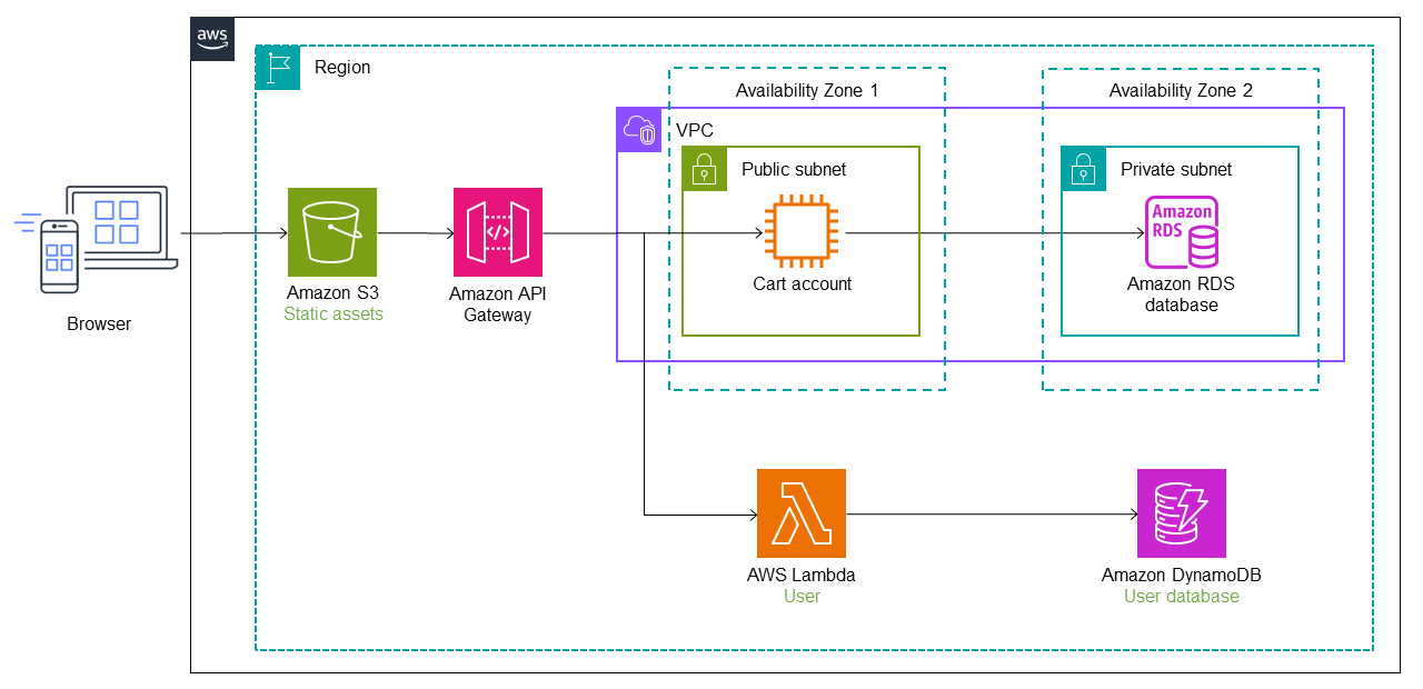 Implementazione dello strangler fig pattern con API Gateway: configurazione del routing.