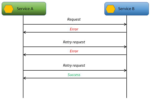 Architettura di alto livello per riprovare con pattern di backoff
