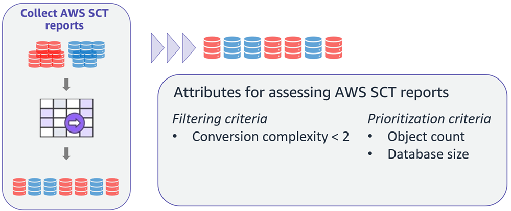 Criteri per filtrare i database in base al rapporto AWS SCT