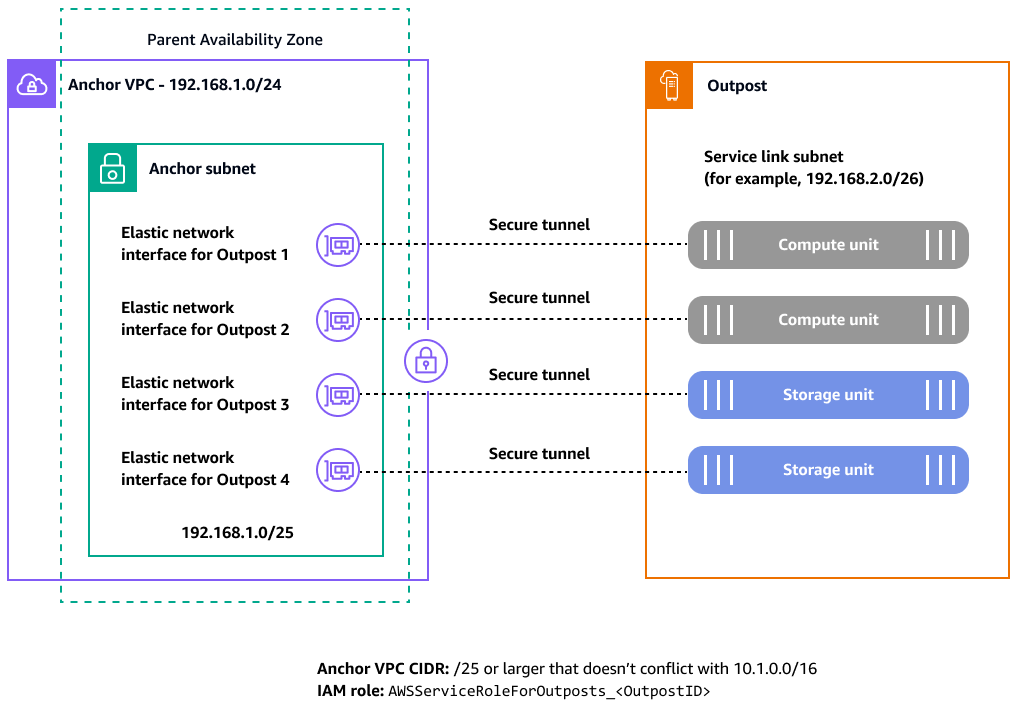 Considerazioni su Anchor VPC.