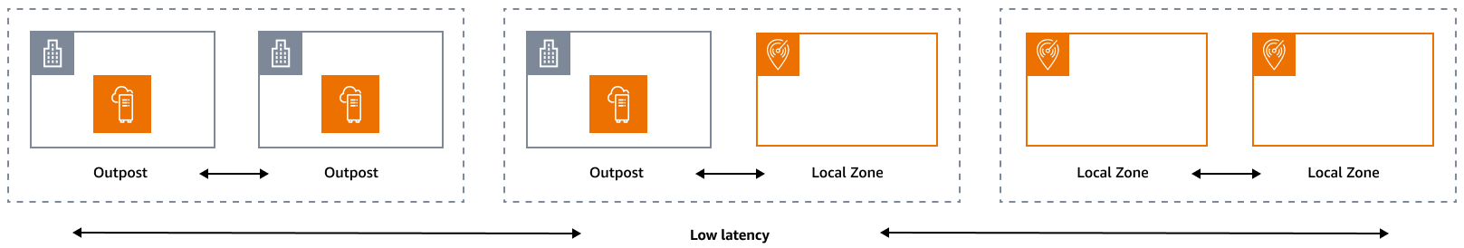Implementazione della resilienza all'edge con Local Zones and Outposts.