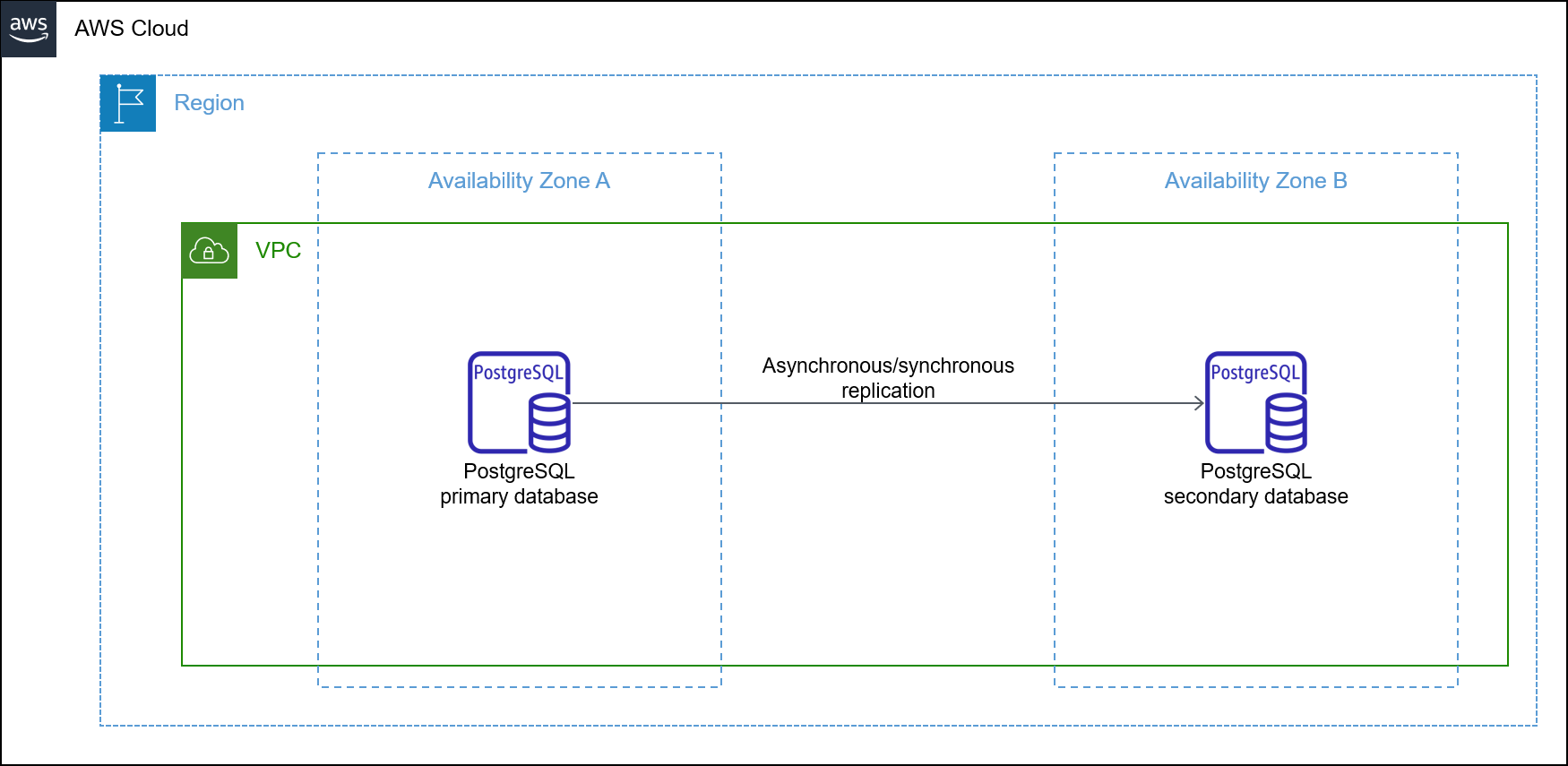 Architettura di replica fisica
