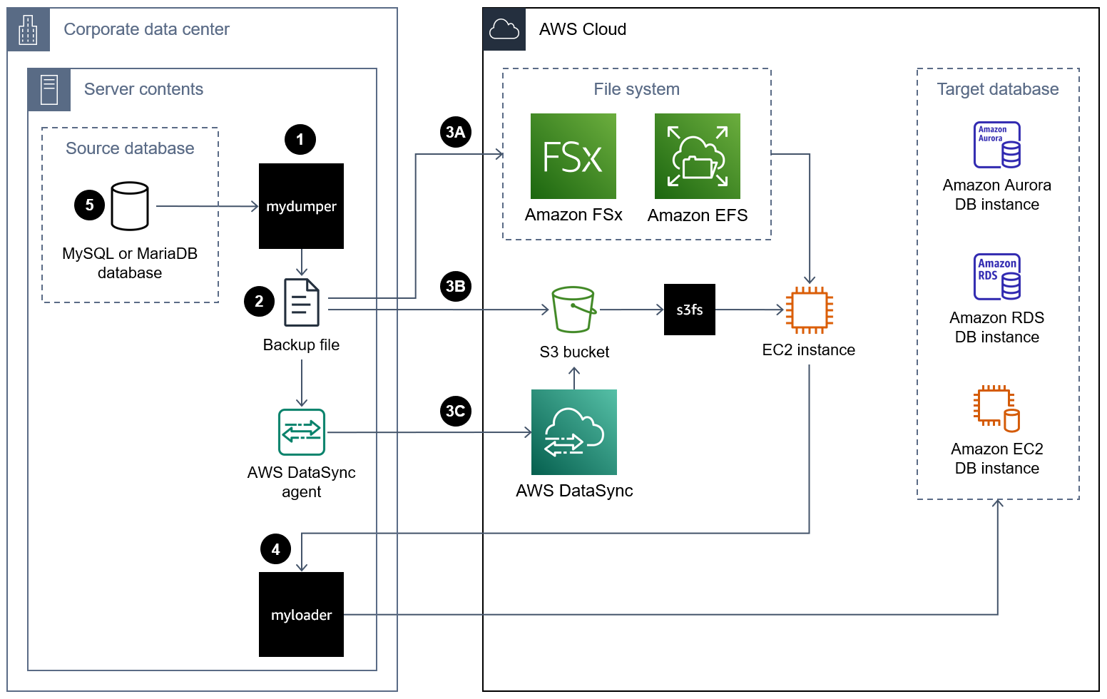 Diagramma della migrazione di un file di MyDumper backup e dell'utilizzo di myloader per ripristinarlo sull'istanza DB. AWS