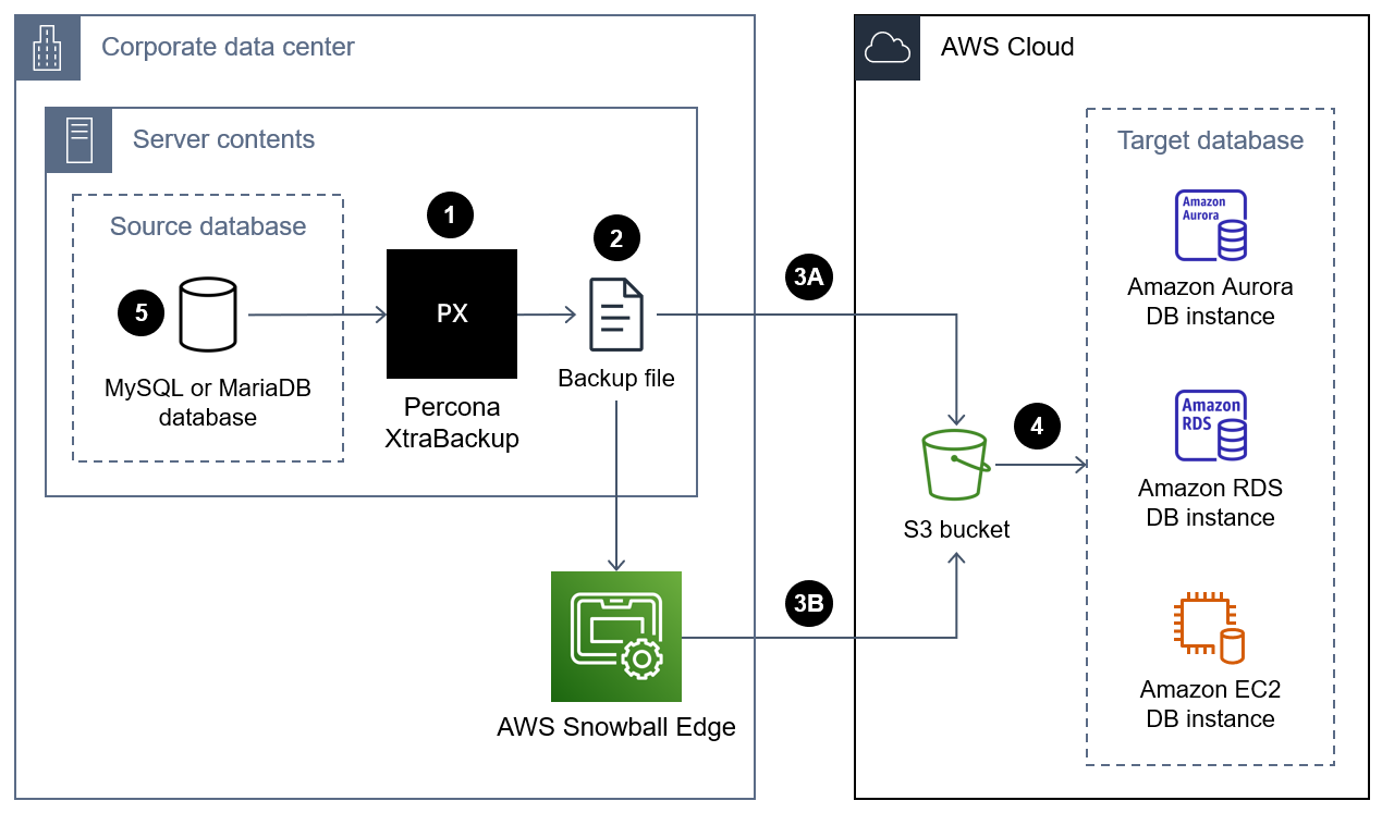 Diagramma della migrazione di un XtraBackup file Percona e del suo ripristino su un'istanza DB. AWS