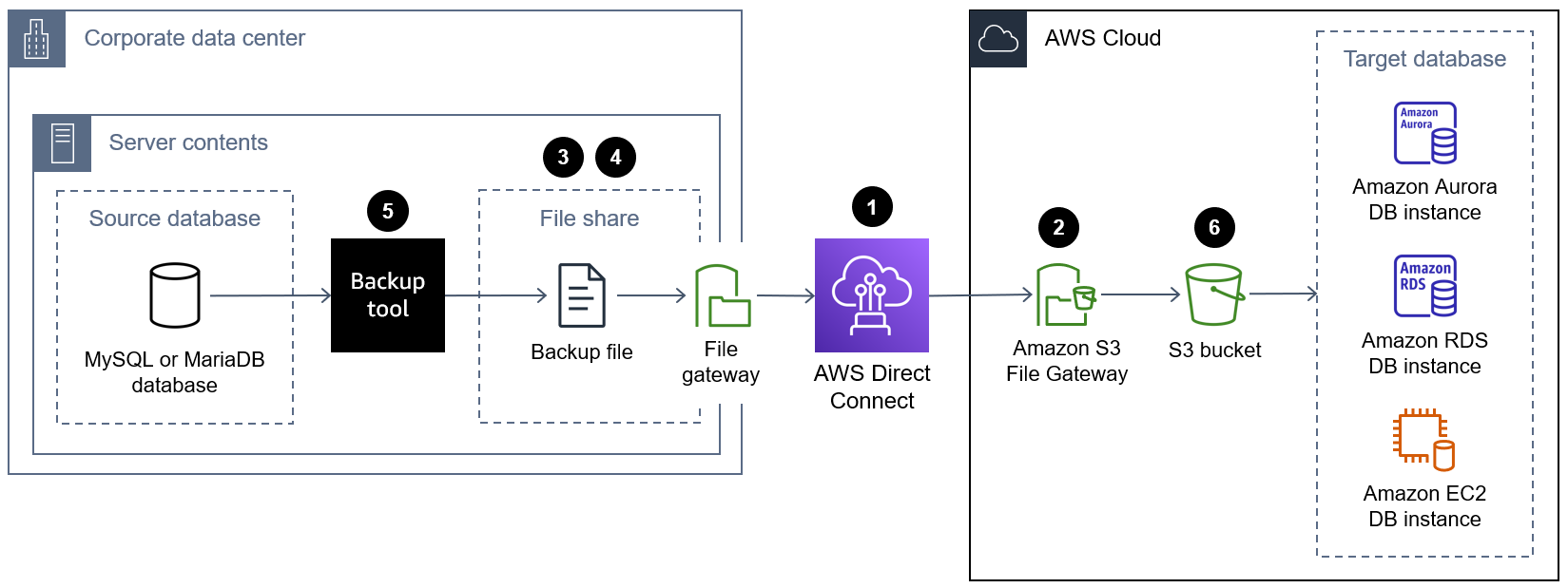 Diagramma che mostra il trasferimento di un file di backup del database nel cloud utilizzando Amazon S3 File Gateway.