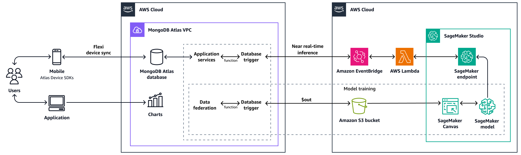 Integrazione di MongoDB Atlas con SageMaker Amazon AI Canvas, per implementare il rilevamento delle frodi.