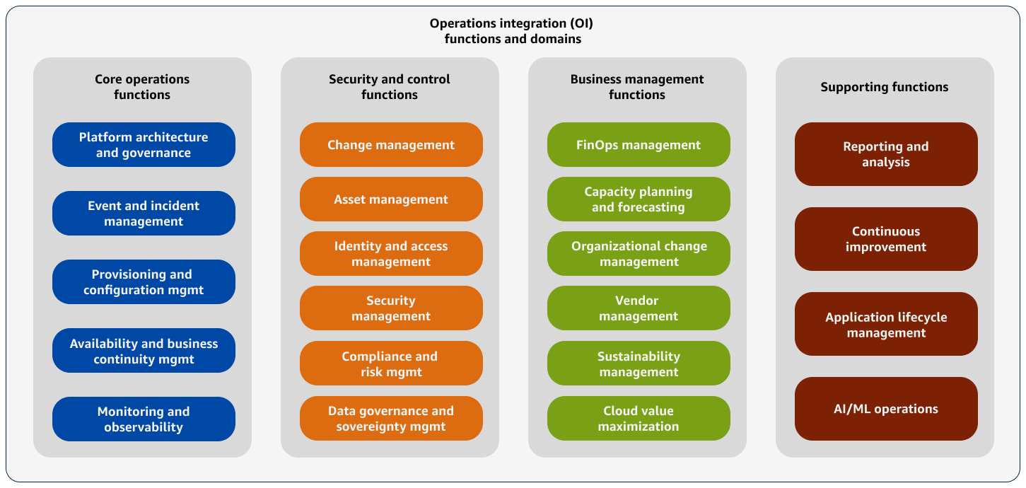 Domini di integrazione delle operazioni (OI) organizzati in 4 funzioni.