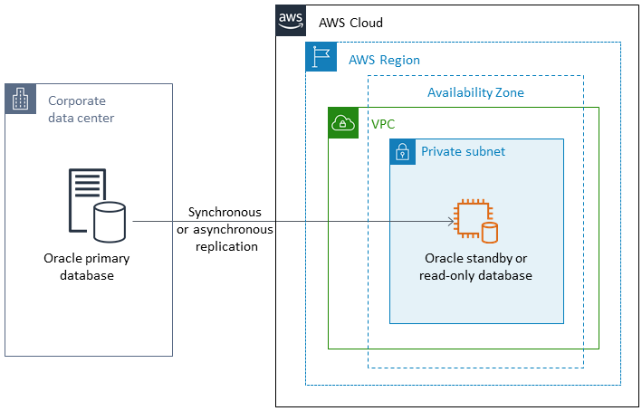 Oracle primary database replicating to Oracle standby database in Cloud AWS private subnet.