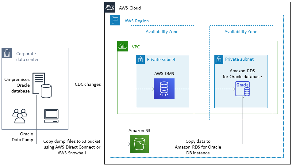 Utilizzo di Oracle Data Pump e AWS DMS migrazione di un database Oracle locale ad Amazon RDS