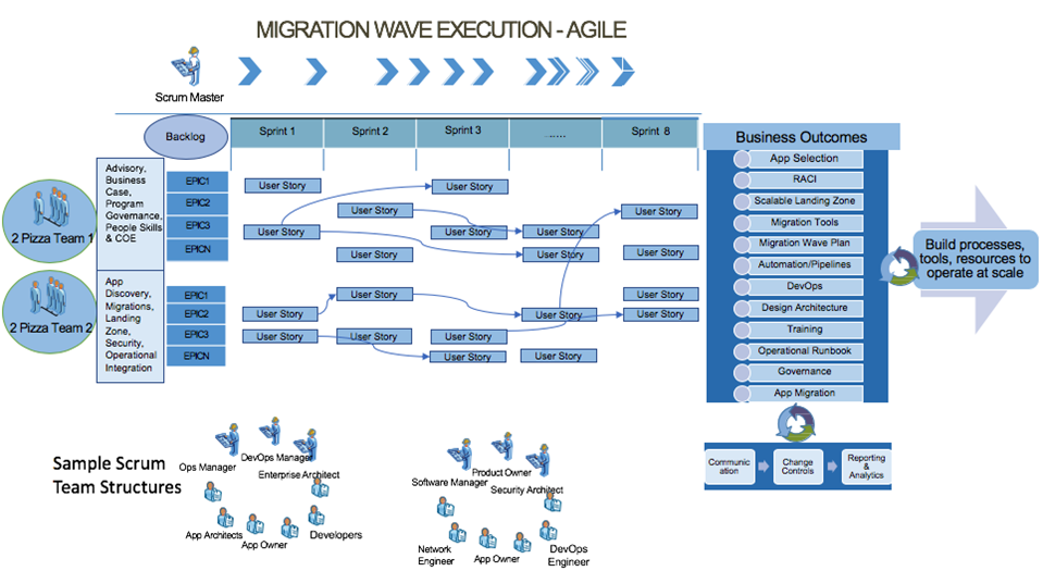 Agile approach to cloud migration process