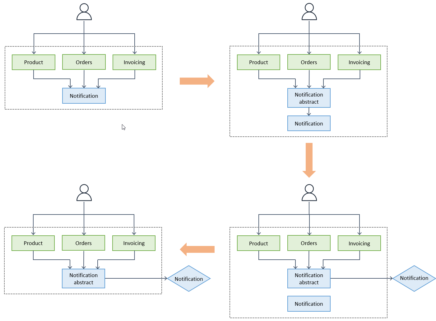 Scomposizione dei monoliti in microservizi utilizzando il pattern branch by abstraction