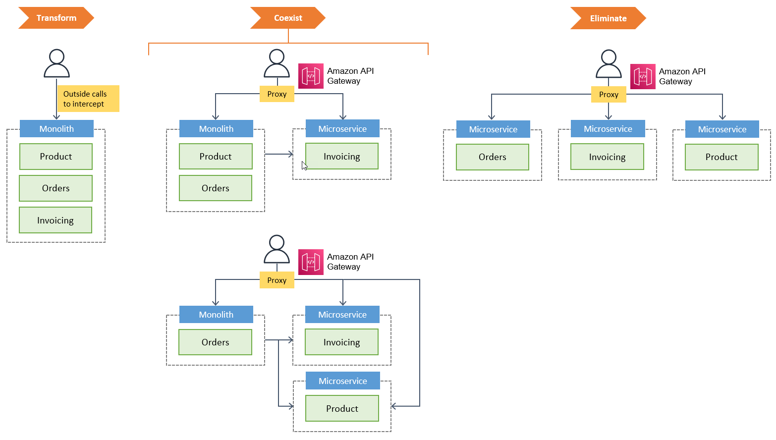 Scomposizione dei monoliti in microservizi utilizzando lo schema Strangler Fig
